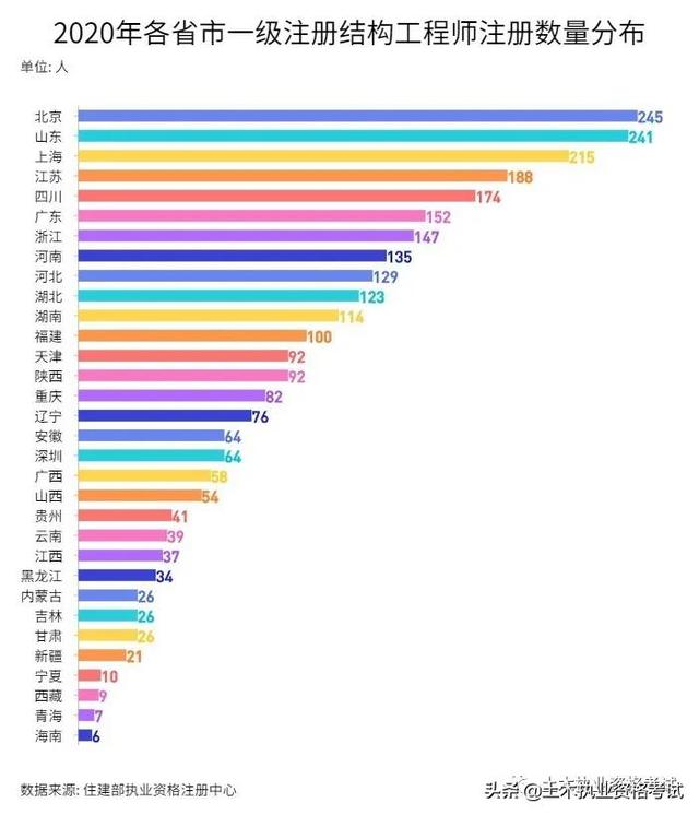 注册一级结构工程师通过率注册一级结构工程师基础报名时间2022  第3张