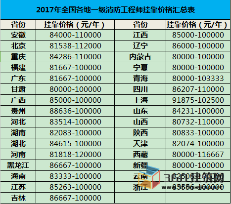 中级岩土工程师挂靠费的简单介绍  第1张