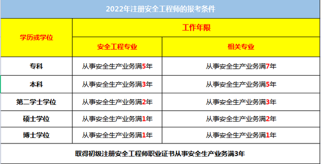 初级安全工程师和中级经济师没考初级经济师可以直接考中级吗  第1张