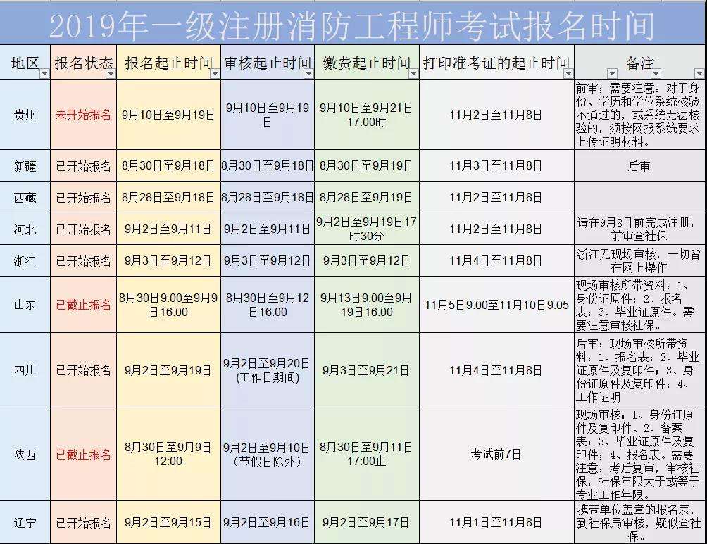 消防工程师报考条件及专业要求不是本专业可以报考吗消防工程师报考条件在哪里报名  第2张