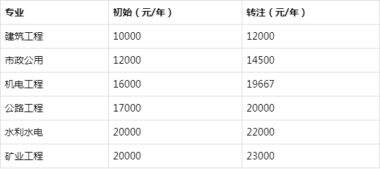 
一般月收入,二建证即将取消2022  第1张