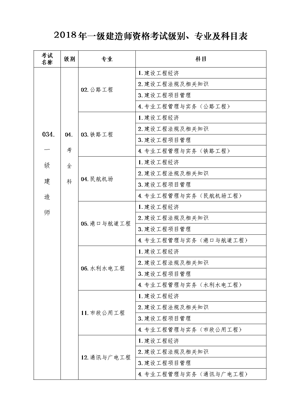 一级建造师所考科目,2022年
答案  第1张