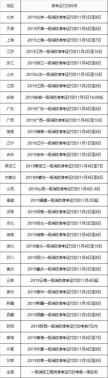 二级消防工程师报考条件及专业要求2022官网,二级消防工程师报考后多久考试  第2张