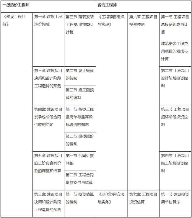 包含造价工程师考试科目分值的词条  第1张