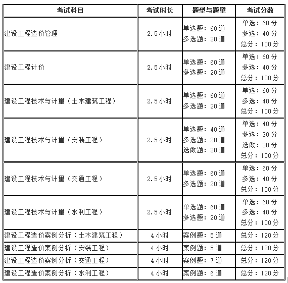 全国造价工程师报考条件,二级造价工程师报考条件与考试时间  第2张