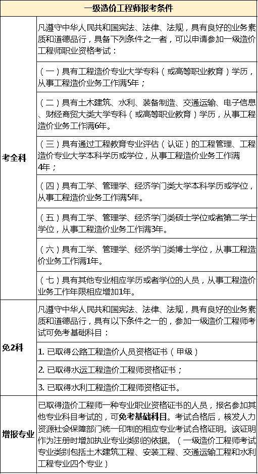 造价工程师报考单位,造价工程师报考条件及科目  第1张