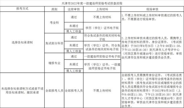 天津一级建造师考试报名时间天津一级建造师考试报名  第2张