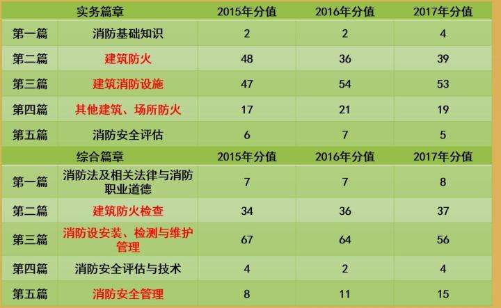 注册一级消防工程师报考费用的简单介绍  第1张