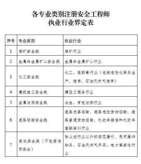 注册安全工程师考试科目聊城注册安全工程师  第1张