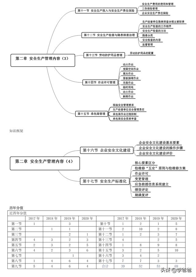 注册安全工程师安全管理,注册安全工程师安全管理知识点  第17张