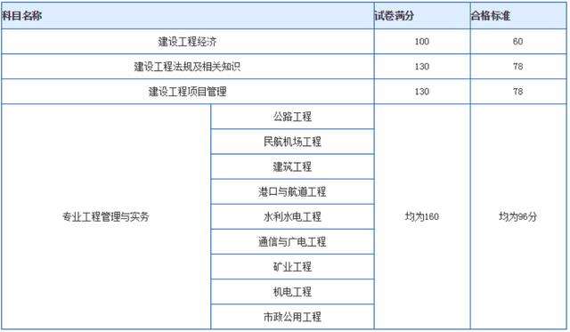 一级建造师考试成绩管理,2022年二建成绩公布时间  第1张