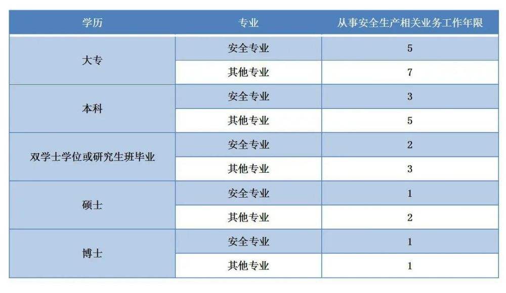 电气安全工程师报考条件,注册安全工程师报考条件及科目  第1张