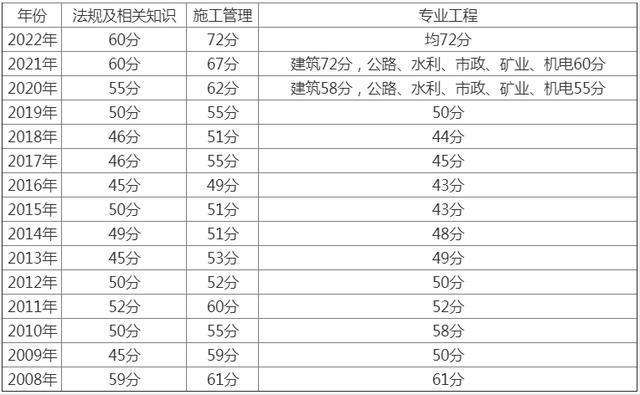 二建证即将取消2022,
成绩分数线  第1张