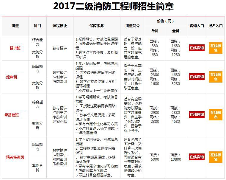 注册消防工程师考什么普通人考消防证需要什么条件  第1张