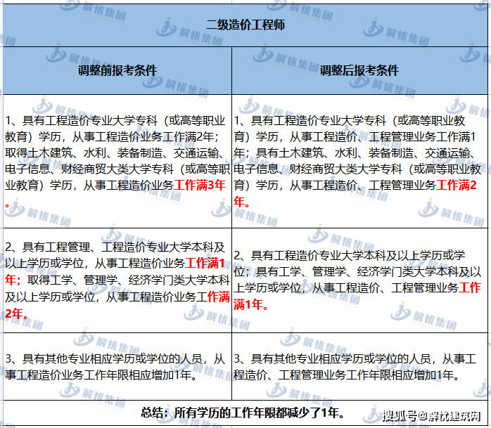 注册监理通过率太高了注册
取消  第1张