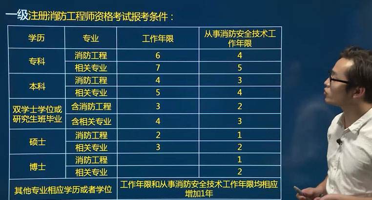 二级消防证书能挂多少钱,消防工程师二级考什么  第2张