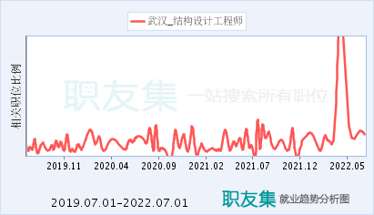 结构工程师怎么考,武汉结构工程师  第2张