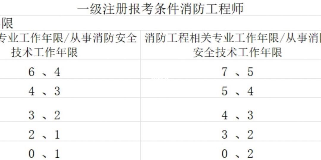 2019一级消防工程师报名条件的简单介绍  第1张