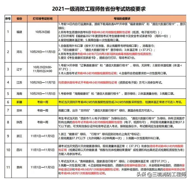 山东一级消防工程师缴费时间山东一级消防工程师考试时间  第6张