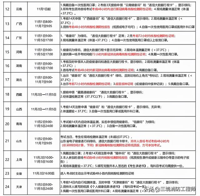 山东一级消防工程师缴费时间山东一级消防工程师考试时间  第7张