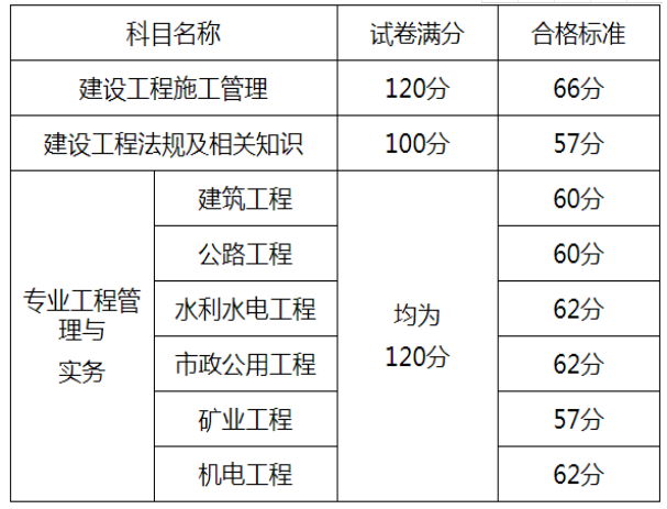 市政
报考条件要求,公路
报考条件  第2张