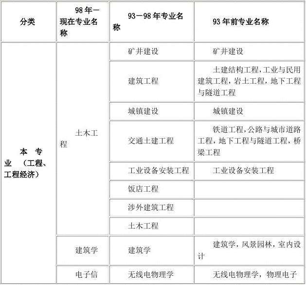 生物技术能报考一级建造师吗的简单介绍  第1张