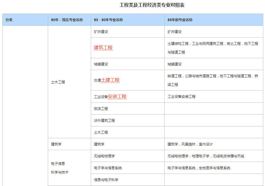 生物技术能报考一级建造师吗的简单介绍  第2张