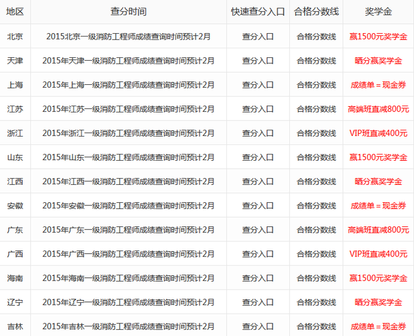 一级注册结构工程师考试合格标准一级结构工程师考试成绩  第2张