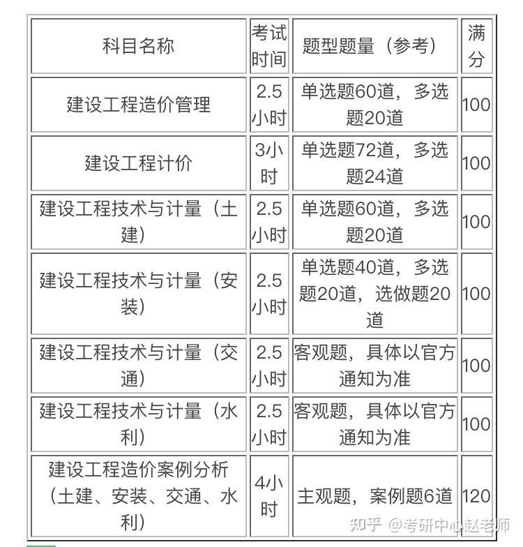 造价工程师通过率,造价工程师知乎  第1张