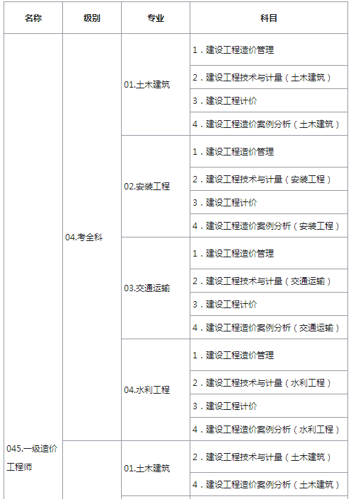 一级造价工程师烂大街,造价工程师报考指南  第2张