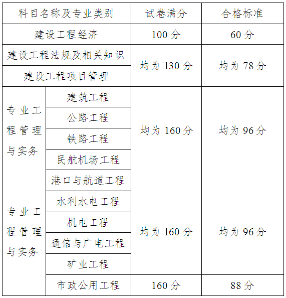 一级建造师报考条件和考试科目,一级建造师报考条件咨询电话  第1张