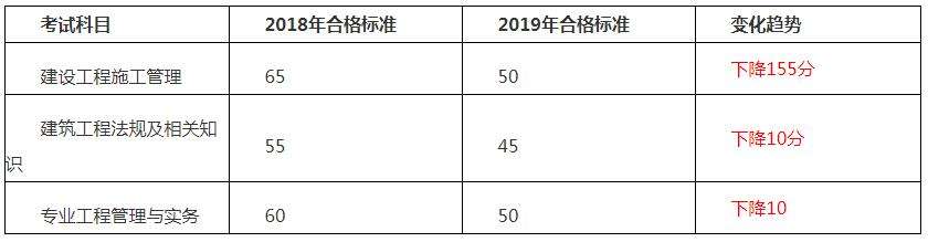 注册建造师管理规定2022,湖南
合格线  第2张