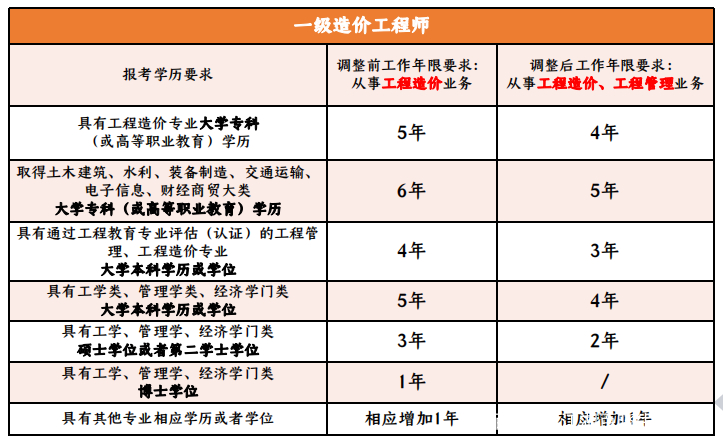 关于全国注册造价工程师报考条件的信息  第2张