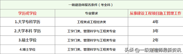 今年一级建造师什么时候报名今年一级建造师啥时候考试  第2张