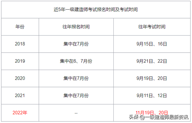 今年一级建造师什么时候报名今年一级建造师啥时候考试  第3张