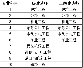 
市政考试科目2022二建市政考试难度  第1张