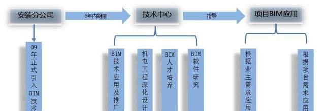 bim工程师行业现状bim工程师证书是培训吗  第1张