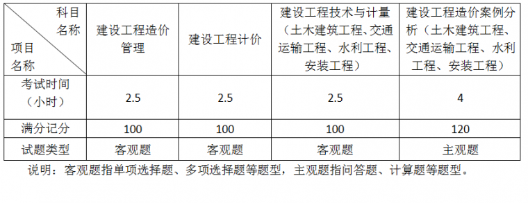 关于2019年注册造价工程师考试时间的信息  第1张