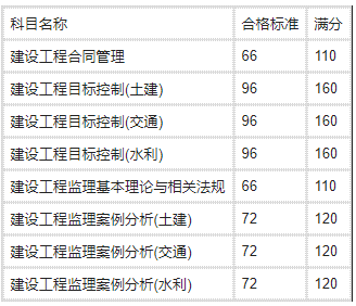 注册
考试科目,注册
科目  第1张