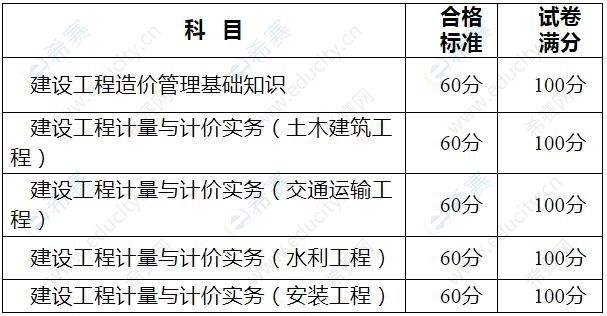 造价工程师成绩标准是什么,造价工程师成绩标准  第1张