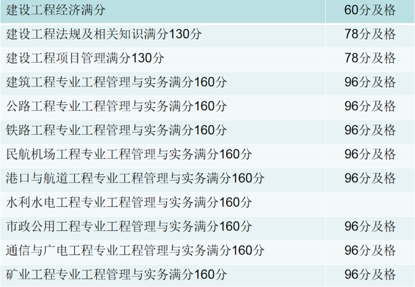 造价工程师成绩标准是什么,造价工程师成绩标准  第2张