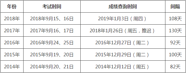 历年一级建造师报名时间历年一级建造师报名时间和考试时间  第2张