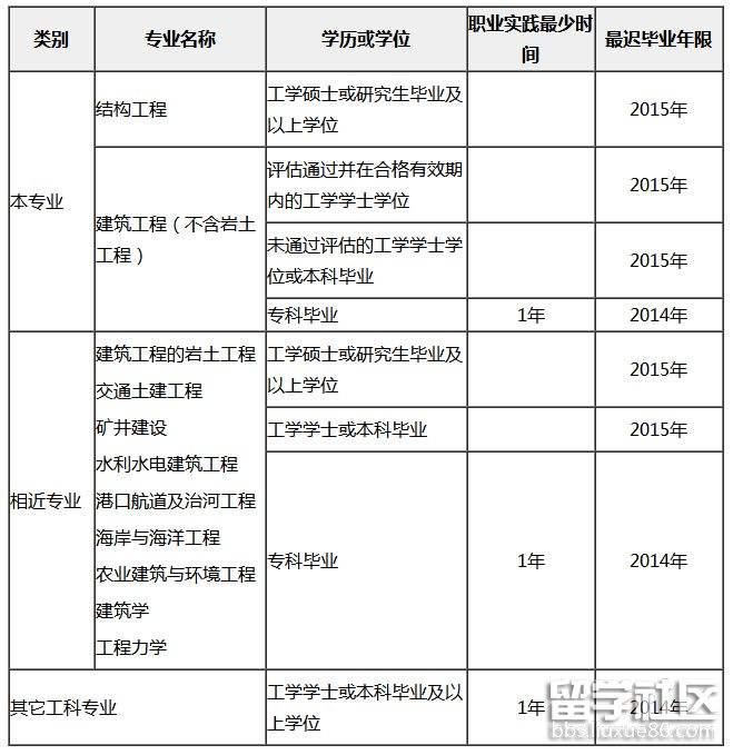 一级结构工程师考试时间安排,结构工程师基础考试时刻表  第1张