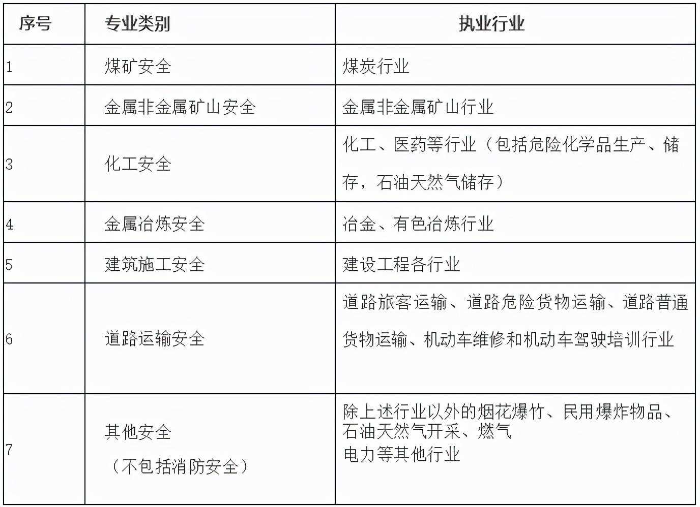 注册安全工程师专业分类,注册安全工程师专业分类哪个好  第2张