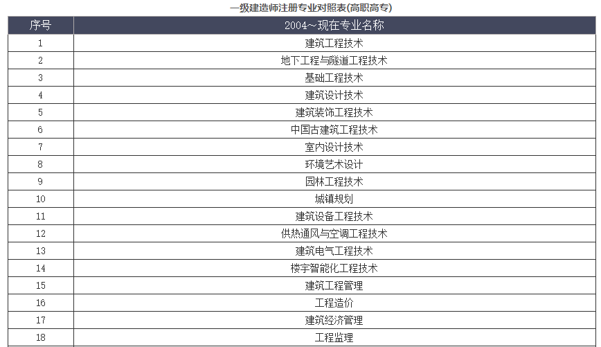 计算机专业可以考一级建造师吗计算机专业可以考一级建造师证吗  第2张