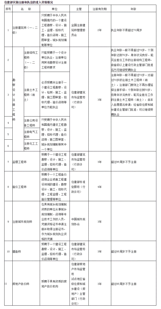 注册结构工程师和建筑师区别注册结构工程师和注册建筑师哪个更难  第1张