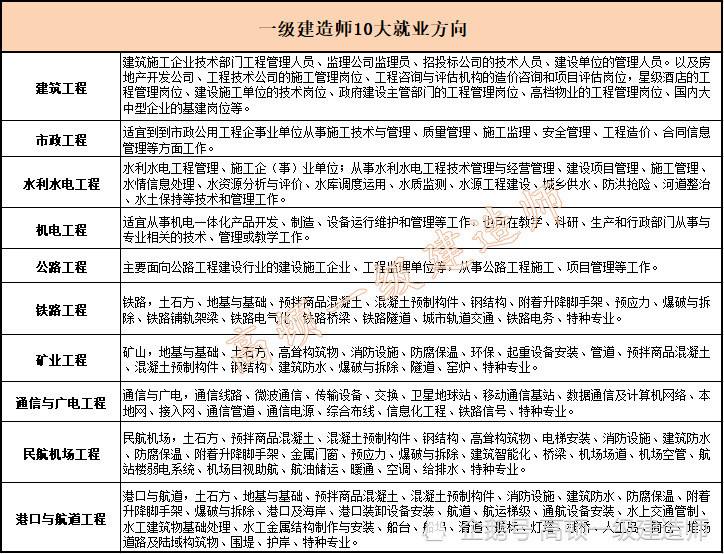 一级建造师通信招聘一级建造师通信与广电工程历年真题  第1张