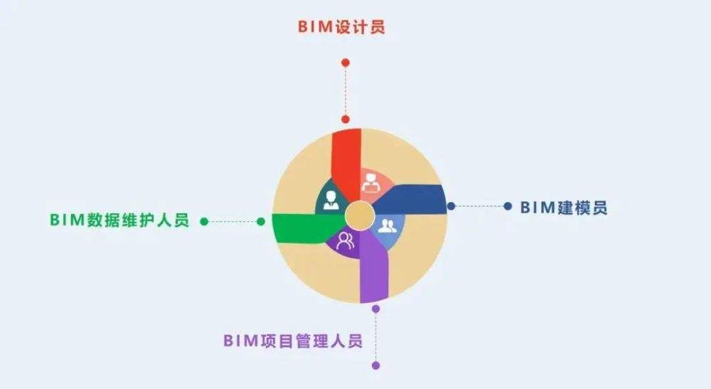 bim工程师岗位职责与能力BIM岗位职责  第2张