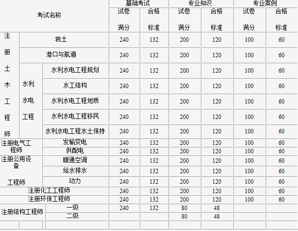 结构工程师考试的科目有哪些题目结构工程师考试的科目有哪些  第1张