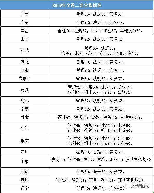 一级建造师考试合格分数线,2018年一级建造师考试合格线  第2张